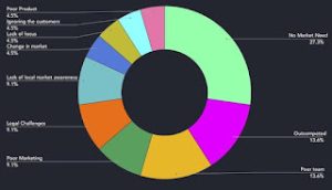 Top 10 Reasons Why Startup Fails