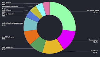 Top 10 Reasons Why Startup Fails Top 10 Reasons Why Startup Fails