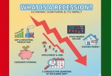 What is Recession? What is Recession
