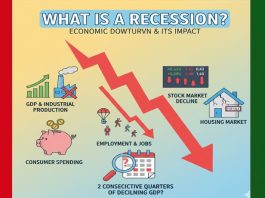 What is Recession